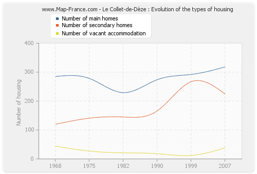 Le Collet-de-Dèze : Evolution of the types of housing